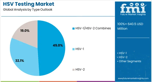 HSV Testing Market   Analysis By Type Outlook 